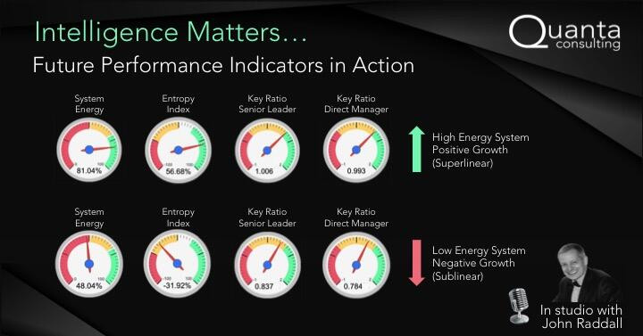 Future Performance Indicators in Practice