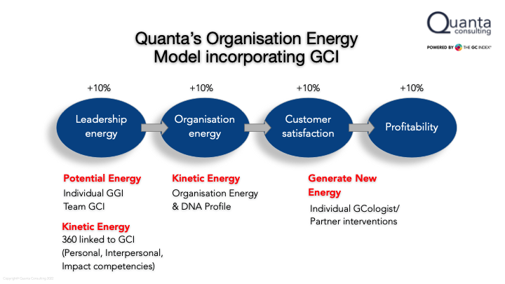 What's your Organisational Energy?  High or Low?