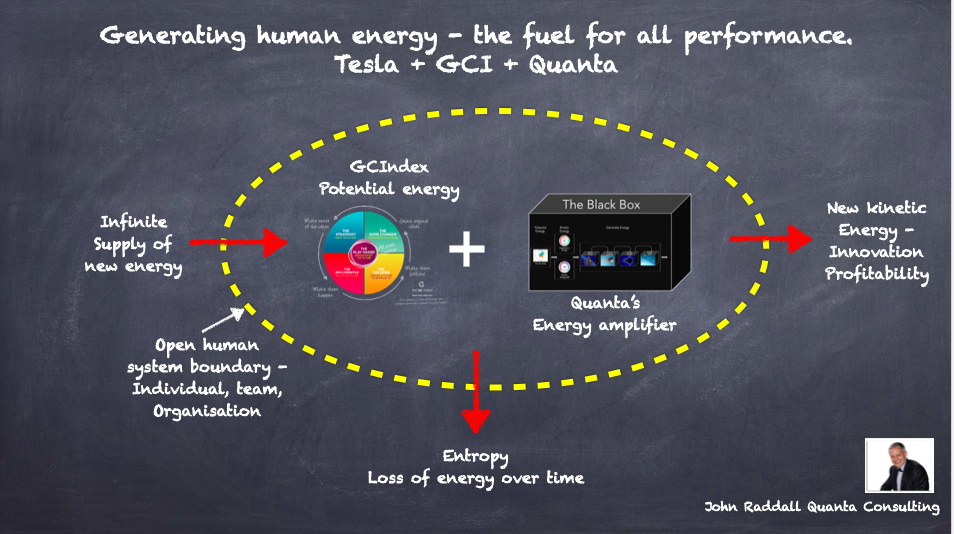 Generating Human Energy - Linking Tesla, the GCIndex and Quanta's Black Box