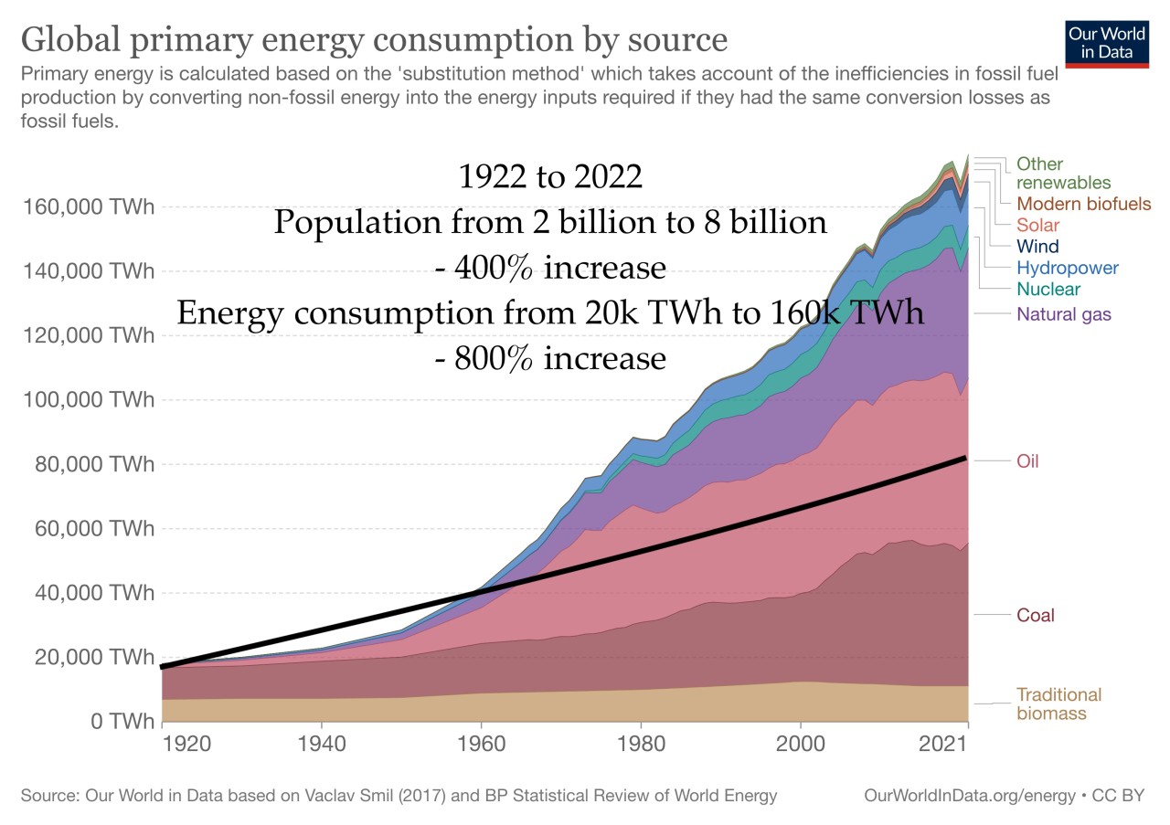 Linking population growth to energy consumption